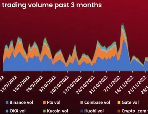 交易所步入「后FTX 时代」 WEEX唯客等后发新秀拉开补位战?