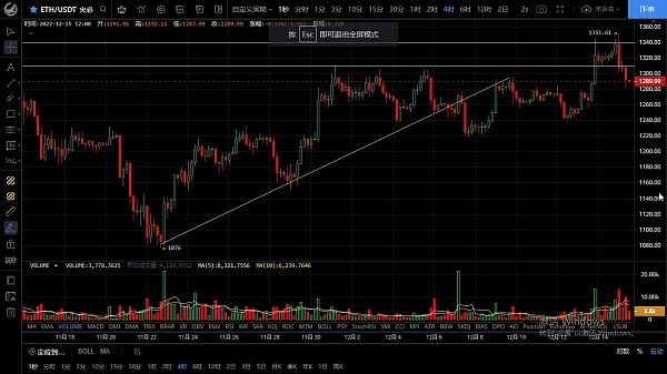 
      12.15行情短期陷入震荡  测试支撑不破将会再次试探新高