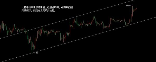 
      12.14以太坊（ETH）比特币（BTC）行情分析：数据是定局关键是讲话过后能否打开空间