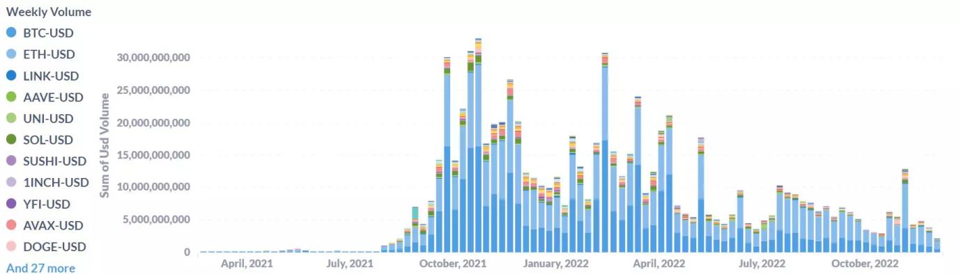 交易所步入「后FTX 时代」 WEEX唯客等后发新秀拉开补位战?