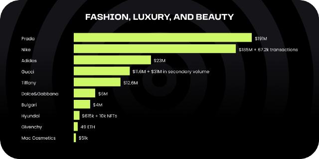 
      哪些企业/品牌采用了 Web3？效果如何？