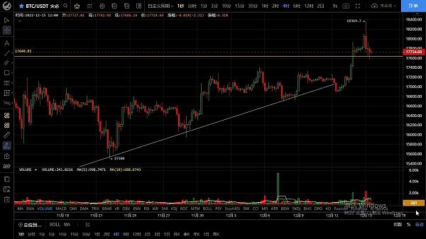 
      12.15行情短期陷入震荡  测试支撑不破将会再次试探新高