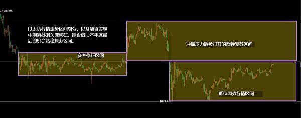 
      12.14以太坊（ETH）比特币（BTC）行情分析：数据是定局关键是讲话过后能否打开空间