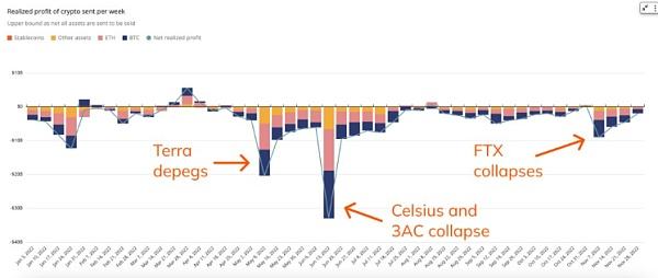 FTX非今年最伤 三箭、Luna血洗超500亿美元
