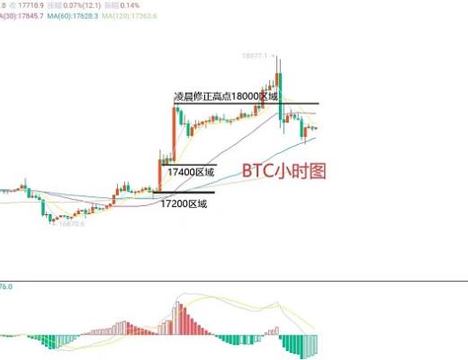 
      12月15日比特币（BTC）、以太坊（ETH）今日行情分析