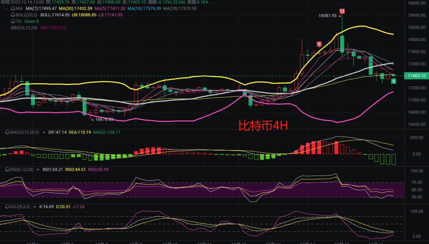 
      12.16日比特币及以太坊行情解析