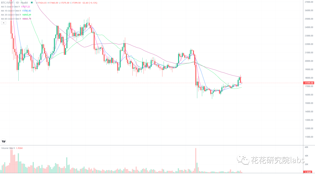 
      龙头破位 整体有向下调整风险