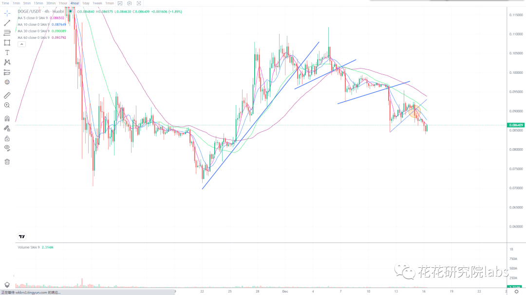 
      龙头破位 整体有向下调整风险