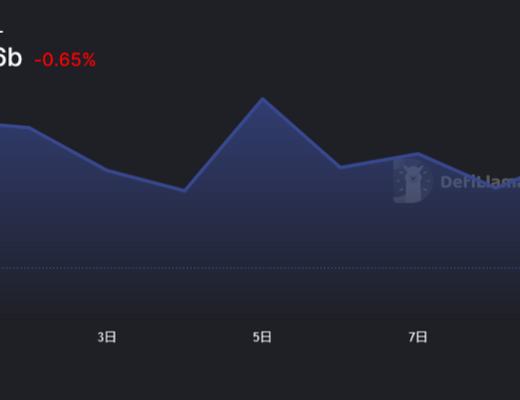 
      JZL Capital 数字周报第50期 12/12/2022 稳定币不断流出 市场持续低迷