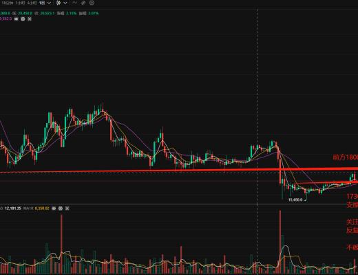 
      币世界余勋12.16回踩即将结束 美股收十字星时就是低多进场时