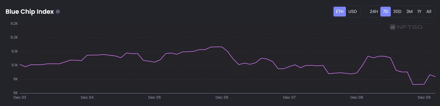 
      JZL Capital 数字周报第50期 12/12/2022 稳定币不断流出 市场持续低迷