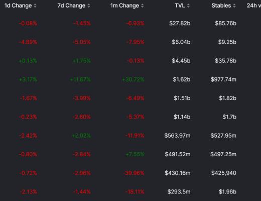 
      JZL Capital 数字周报第50期 12/12/2022 稳定币不断流出 市场持续低迷