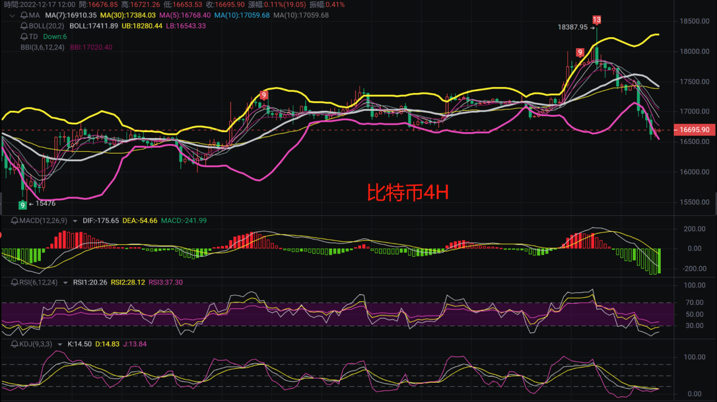 
      12.17比特币以太坊行情解析回踩下跌已进入盘整后期？还是继续下探？