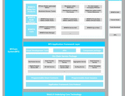 
      生物链林元宇宙超级公链技术生态由来：
BFchain Meta技术生态架构
结尾