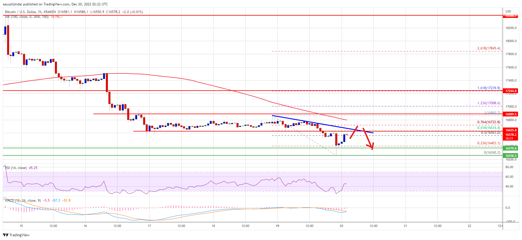 
      如果继续在 17,000 美元以下挣扎  比特币价格上行偏差很脆弱