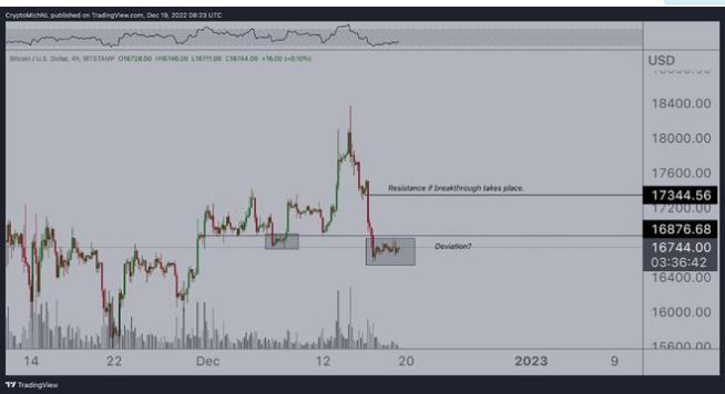 
      如果比特币避开关键水平 BTC 价格将在几周内下跌 20%