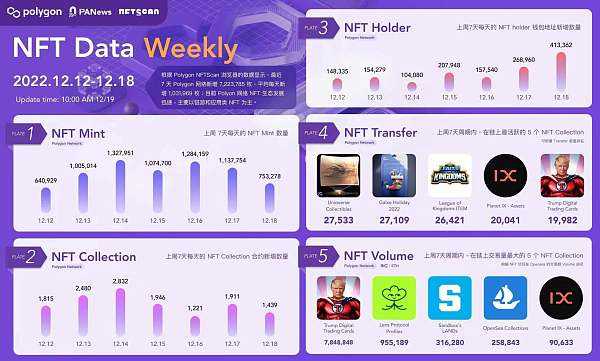
      Polygon生态周报（12.12-12.18）