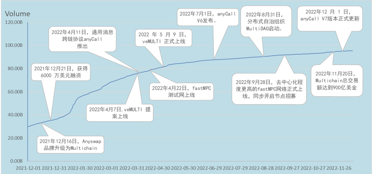 
      Multichain升级一周年,市占率近50%的跨链桥是如何打造的？