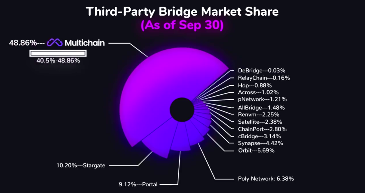 
      Multichain升级一周年,市占率近50%的跨链桥是如何打造的？