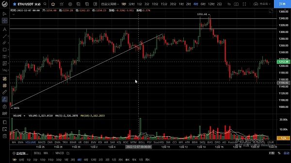
      12.21行情冲高只是超跌反弹并不是反转 切勿追涨