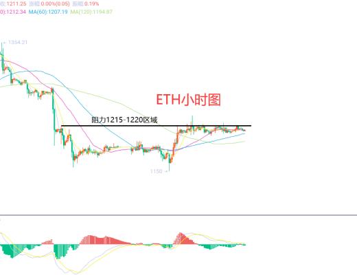 
      12月22日、BTC（合约）ETH（合约）行情解析及操作策