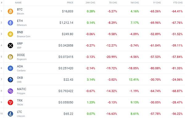 空头主导加密市场 比特币看涨还是看跌?
