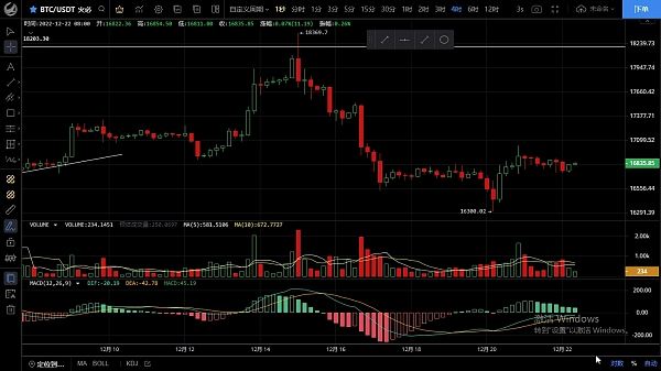12.22盘面横盘整理 耐心等待行情到来