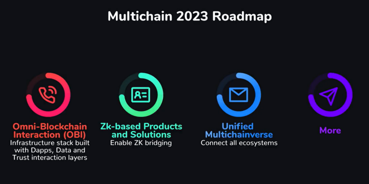 
      Multichain升级一周年,市占率近50%的跨链桥是如何打造的？