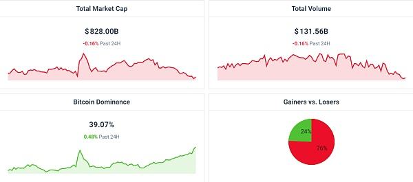 空头主导加密市场 比特币看涨还是看跌?