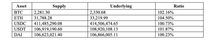 
      Multichain升级一周年,市占率近50%的跨链桥是如何打造的？