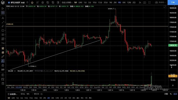 
      12.21行情冲高只是超跌反弹并不是反转 切勿追涨