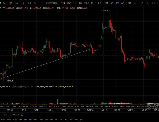 
      12.23行情依旧区间震荡  耐心等待突破拉升