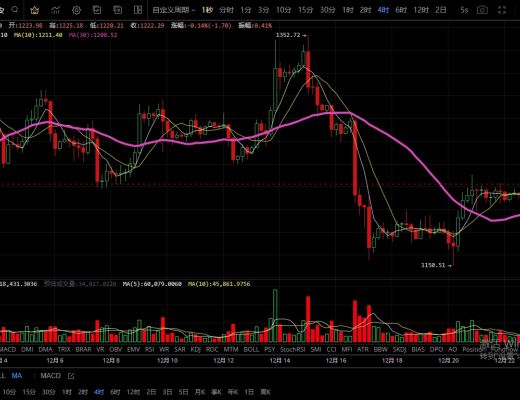 12.23再次确认底部支撑未破 多头依旧存在