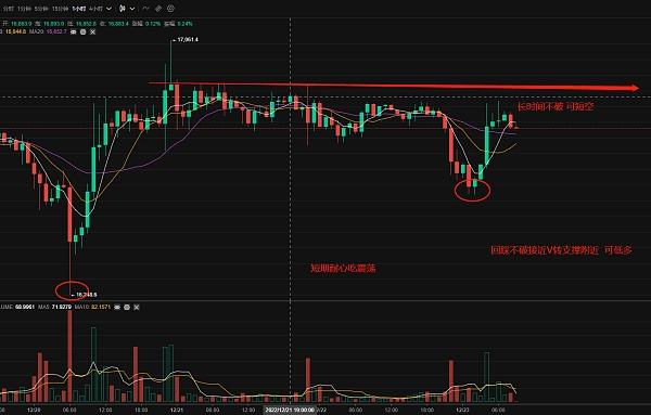 
      币世界余勋12.23早间解读 继续高空低多 吃弱势震荡 咱不看双边破位