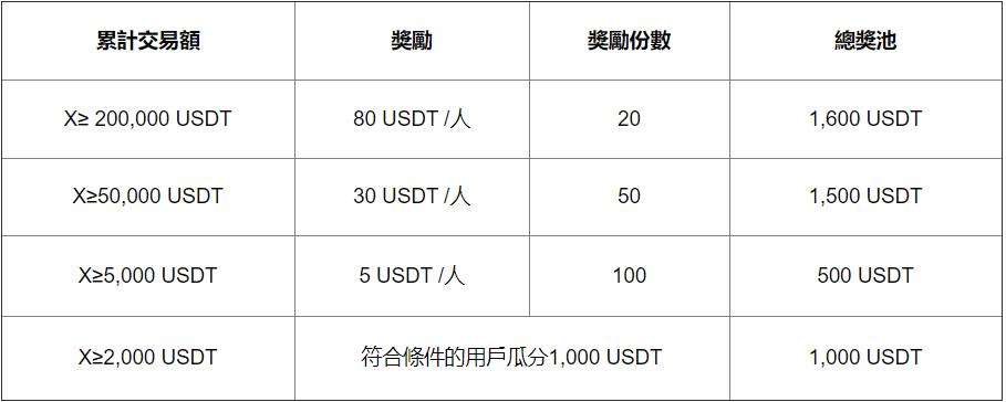 
       双旦齐欢|豪华大礼即可获取10,900 USDT