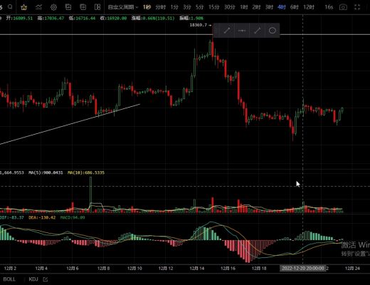 
      12.23主流币探底回升 短期走势偏向上行