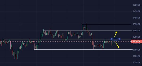 
      小冯：双币继续维持区间形态 ETH关注1230