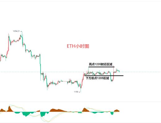 
      12.23比特币（BTC）以太坊（ETH）行情分析及后市操作策略