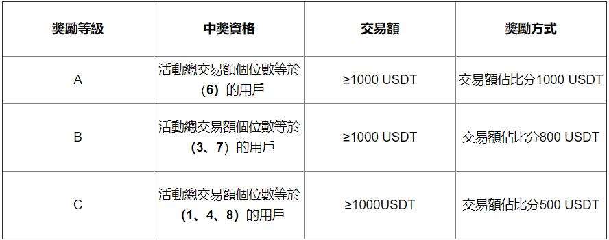 
       双旦齐欢|豪华大礼即可获取10,900 USDT
