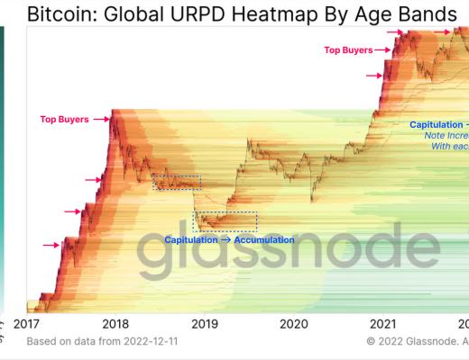 回首2022,加密市场将何去何从