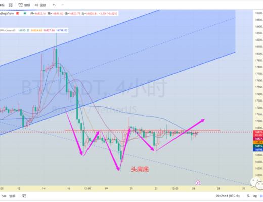 
      周末莱特先变盘  比特以太需努力