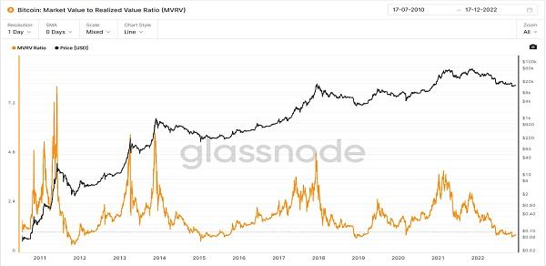 JZL Capital数字周报第51期 12/19/2022 币市FUD不断 美联储会议放鹰