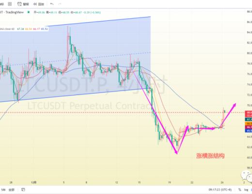 
      周末莱特先变盘  比特以太需努力