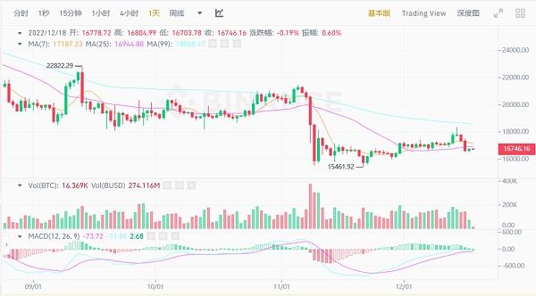 JZL Capital数字周报第51期 12/19/2022 币市FUD不断 美联储会议放鹰