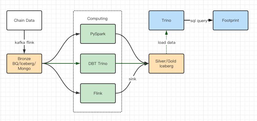 
      Iceberg-Trino 如何解决链上数据面临的挑战