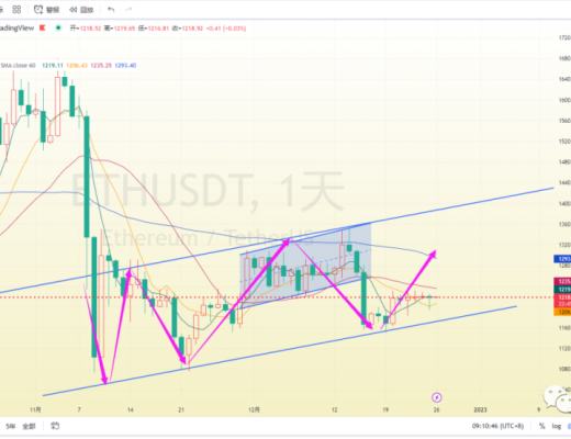 
      周末莱特先变盘  比特以太需努力
