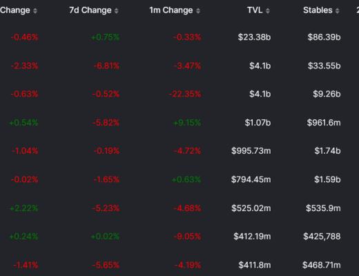 
      JZL Capital数字周报第52期 12/26/2022 交易量降至冰点 NFT圣诞反弹