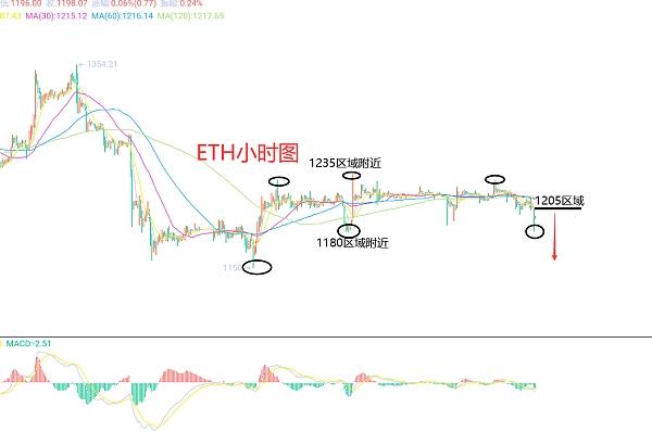
      12月28日、BTC（合约）ETH（合约）行情解析及操作策