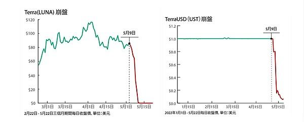 
      盘点2022年风云人物：CZ赢麻了、SBF最悲剧、Do Kwon臭名远扬、李林最冷静、AC最无奈