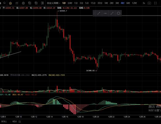 
      12.29主流币冲高回落  多头难以延续？